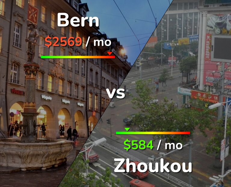 Cost of living in Bern vs Zhoukou infographic