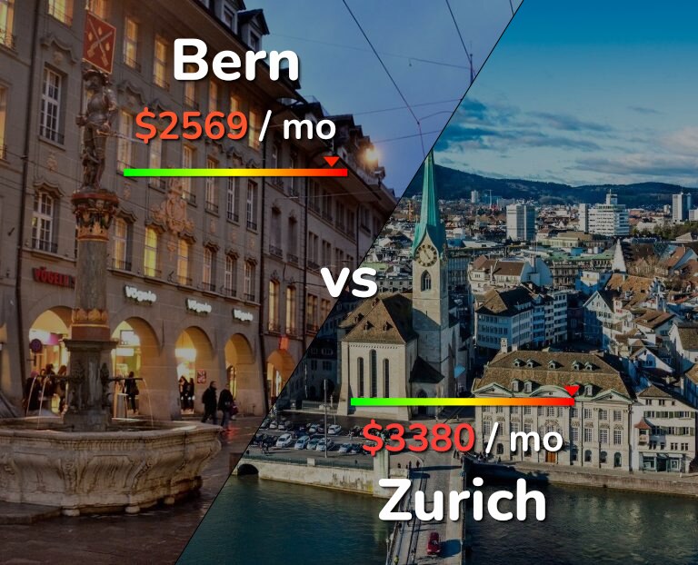 Cost of living in Bern vs Zurich infographic