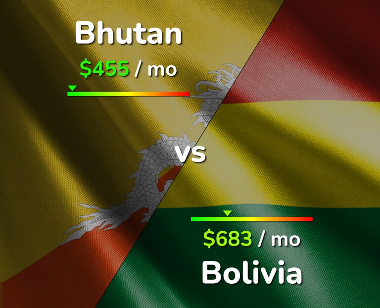 Cost of living in Bhutan vs Bolivia infographic