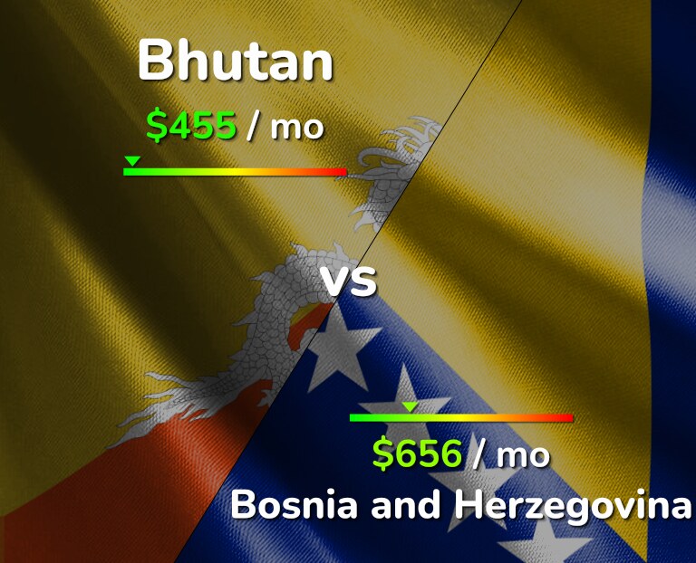 Cost of living in Bhutan vs Bosnia and Herzegovina infographic