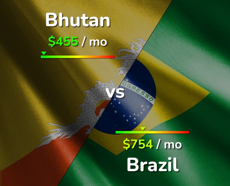 Cost of living in Bhutan vs Brazil infographic
