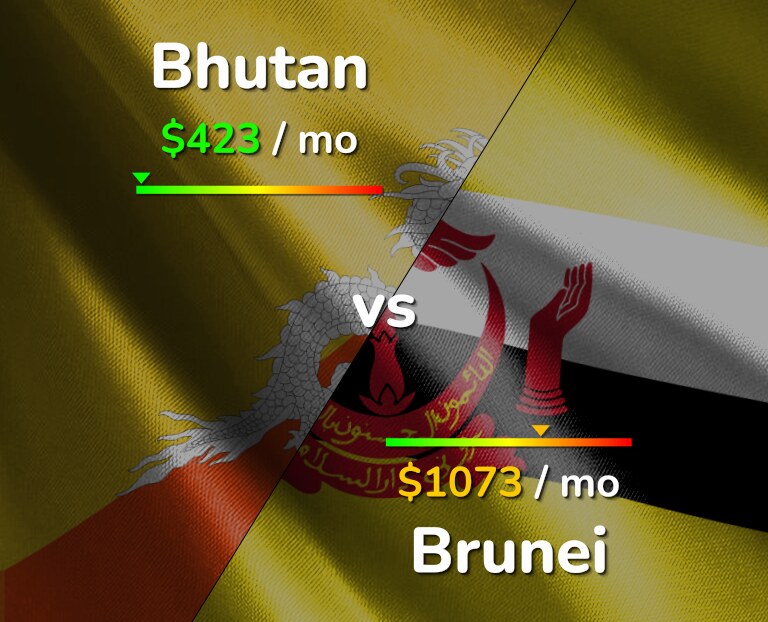 Cost of living in Bhutan vs Brunei infographic