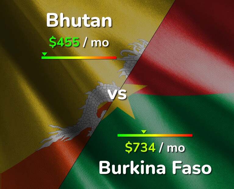 Cost of living in Bhutan vs Burkina Faso infographic