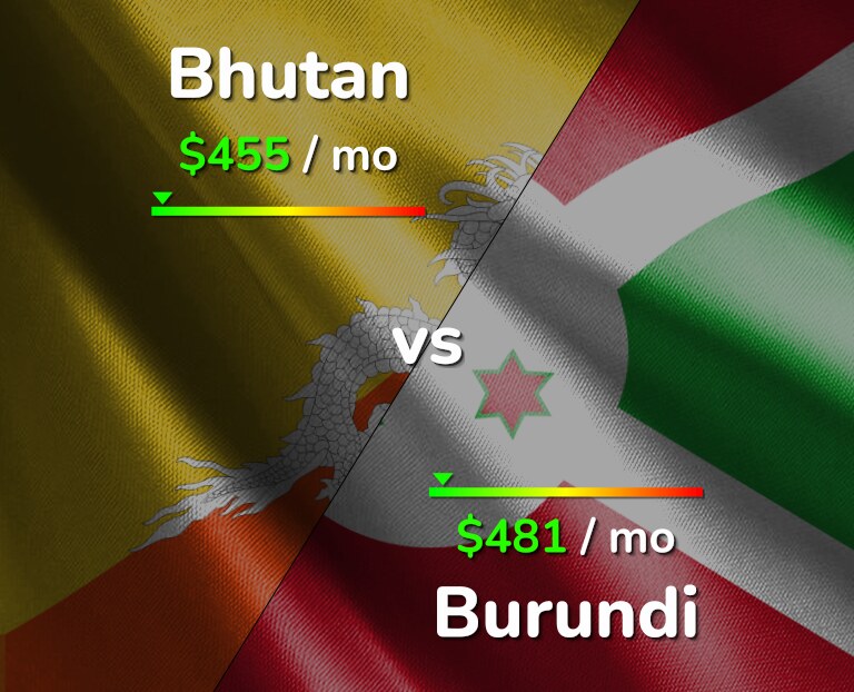 Cost of living in Bhutan vs Burundi infographic
