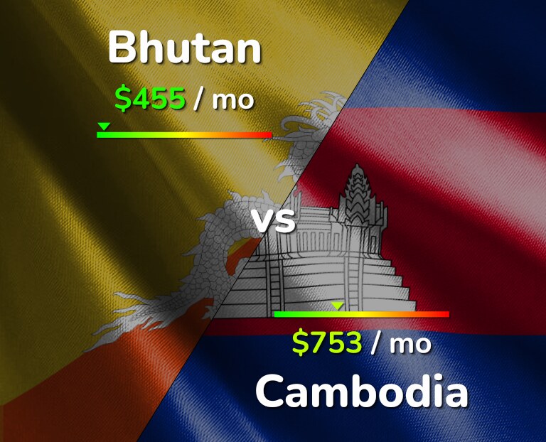 Cost of living in Bhutan vs Cambodia infographic