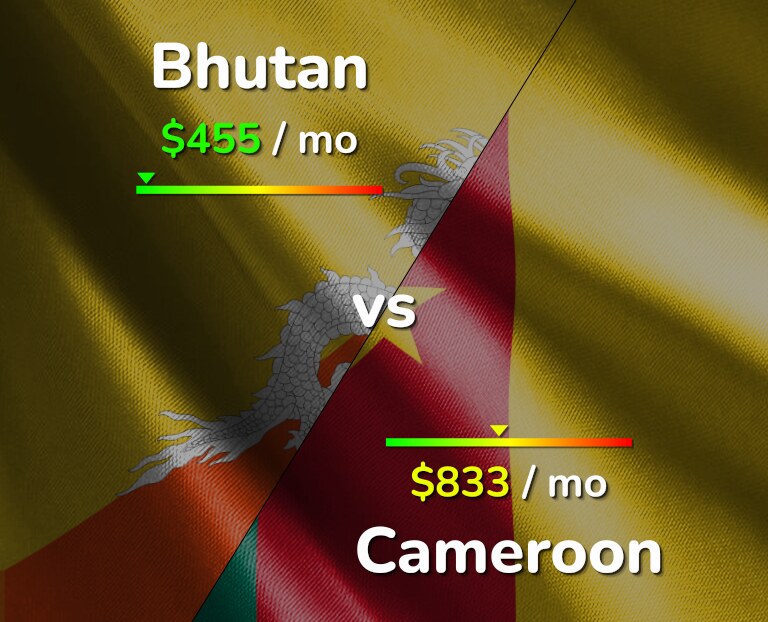Cost of living in Bhutan vs Cameroon infographic