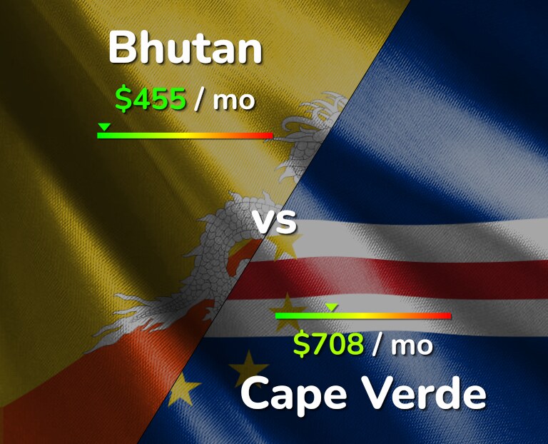 Cost of living in Bhutan vs Cape Verde infographic