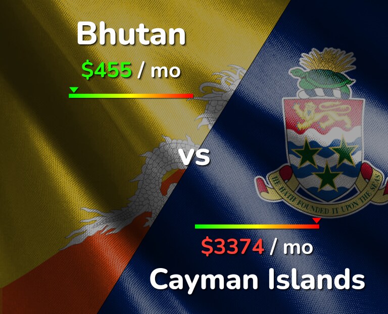 Cost of living in Bhutan vs Cayman Islands infographic