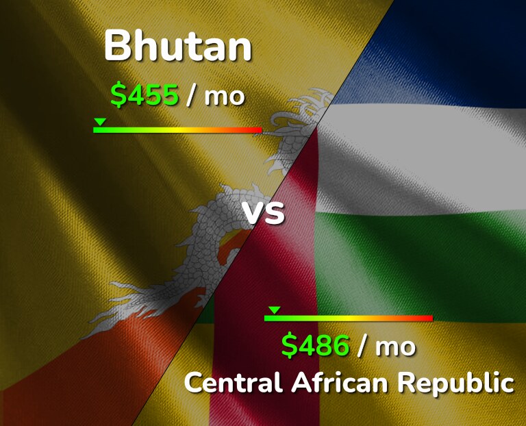 Cost of living in Bhutan vs Central African Republic infographic