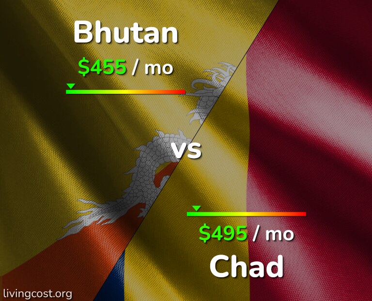 Cost of living in Bhutan vs Chad infographic