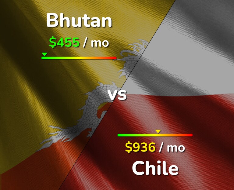 Cost of living in Bhutan vs Chile infographic