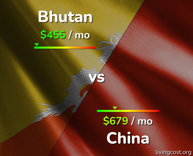 Cost of living in Bhutan vs China infographic