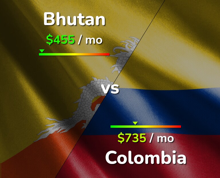 Cost of living in Bhutan vs Colombia infographic