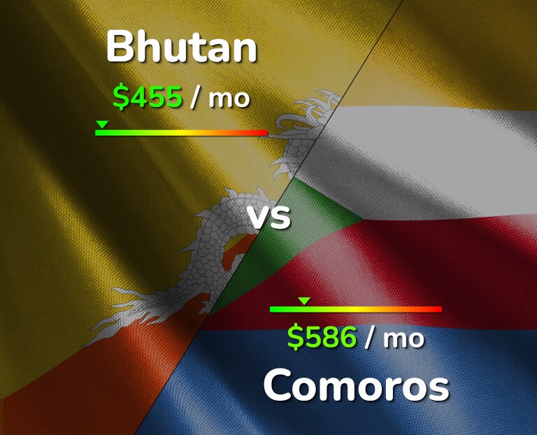 Cost of living in Bhutan vs Comoros infographic
