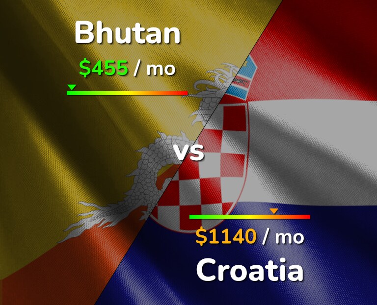 Cost of living in Bhutan vs Croatia infographic