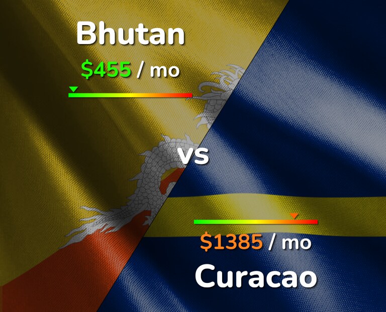 Cost of living in Bhutan vs Curacao infographic