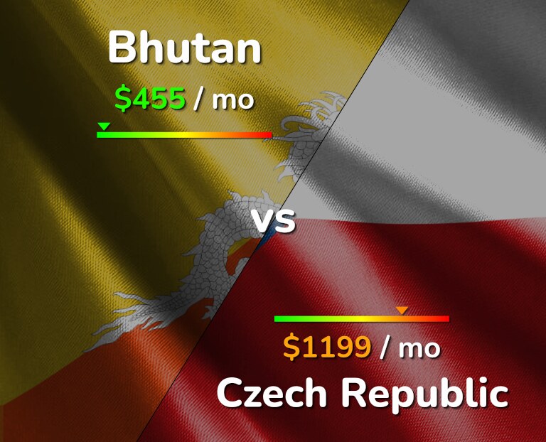Cost of living in Bhutan vs Czech Republic infographic