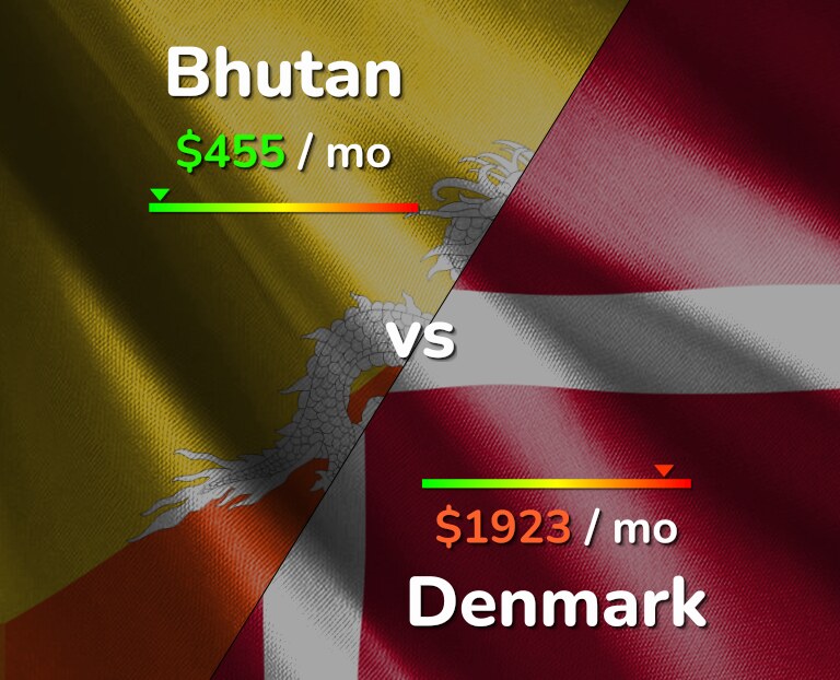 Cost of living in Bhutan vs Denmark infographic