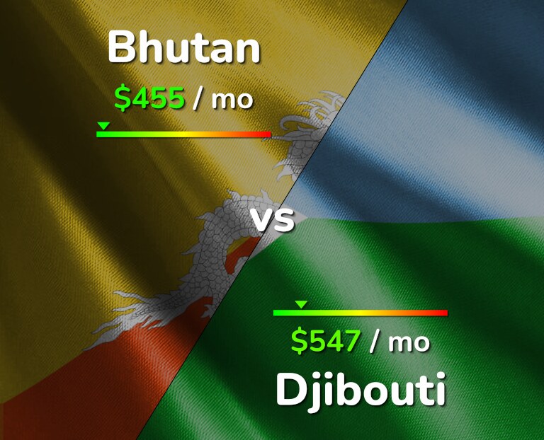 Cost of living in Bhutan vs Djibouti infographic