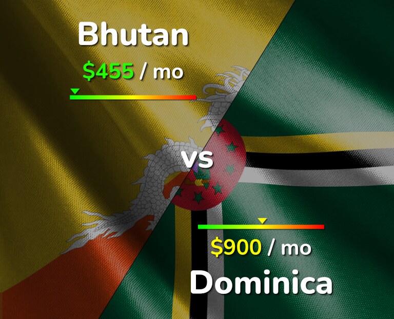 Cost of living in Bhutan vs Dominica infographic