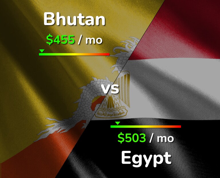 Cost of living in Bhutan vs Egypt infographic