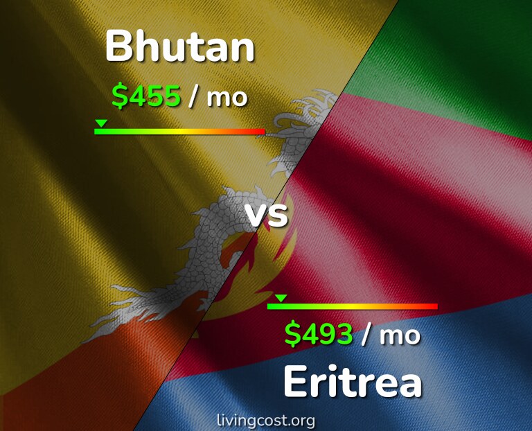 Cost of living in Bhutan vs Eritrea infographic