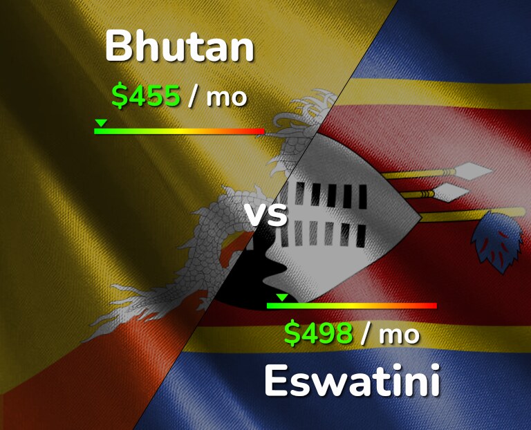Cost of living in Bhutan vs Eswatini infographic