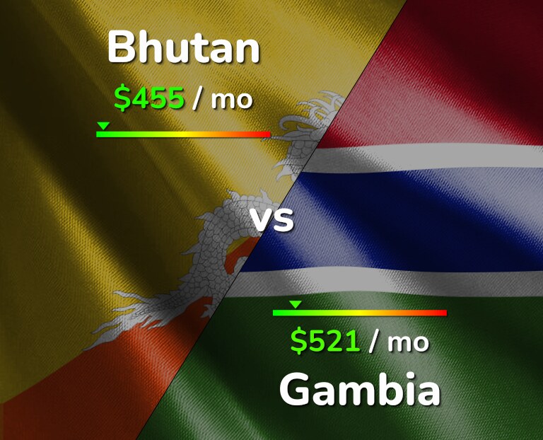 Cost of living in Bhutan vs Gambia infographic