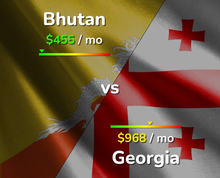 Cost of living in Bhutan vs Georgia infographic