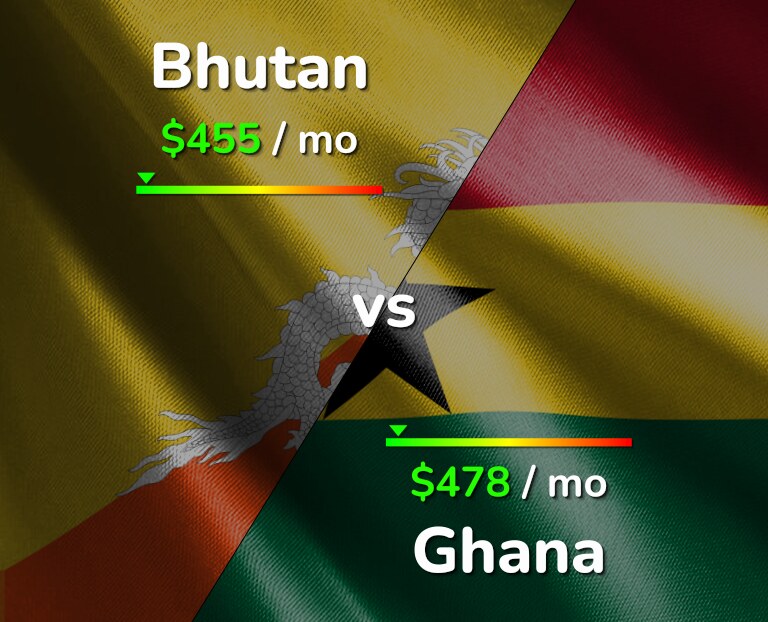 Cost of living in Bhutan vs Ghana infographic