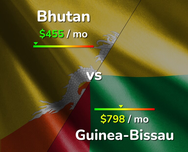 Cost of living in Bhutan vs Guinea-Bissau infographic