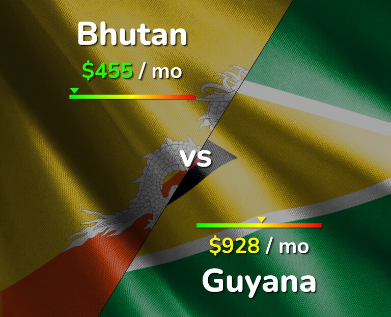 Cost of living in Bhutan vs Guyana infographic