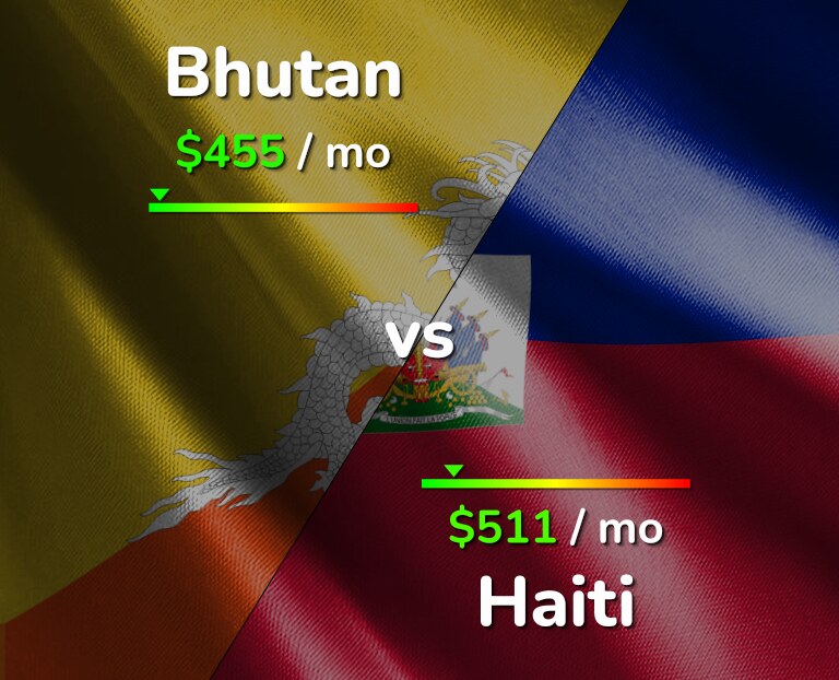 Cost of living in Bhutan vs Haiti infographic