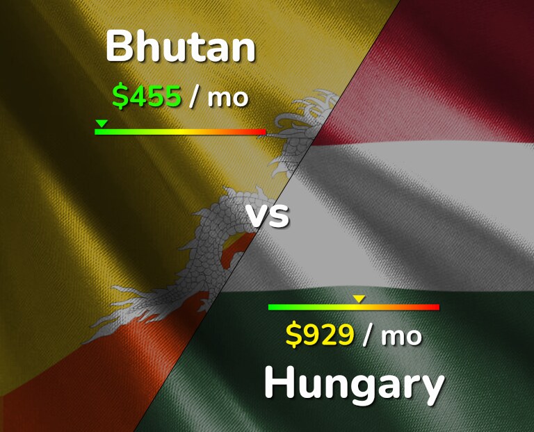 Cost of living in Bhutan vs Hungary infographic