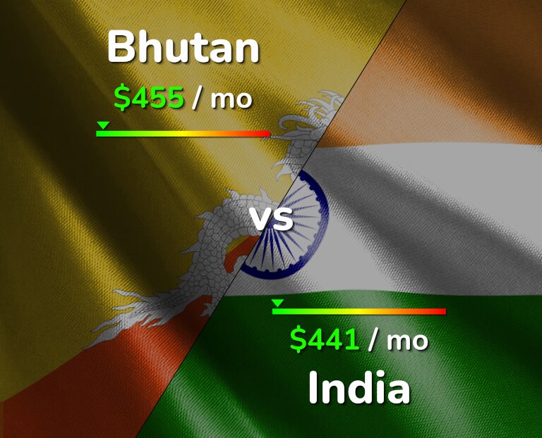 Cost of living in Bhutan vs India infographic