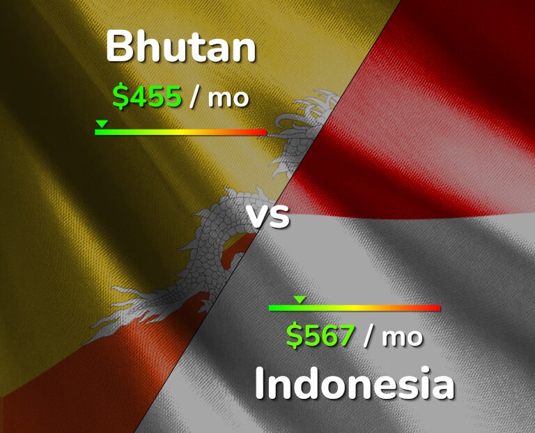 Cost of living in Bhutan vs Indonesia infographic