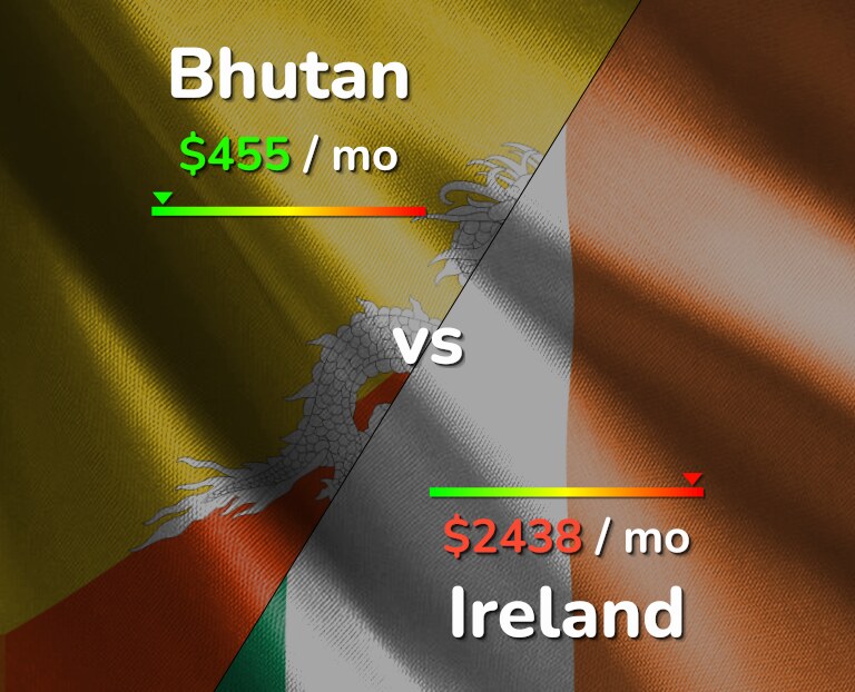 Cost of living in Bhutan vs Ireland infographic