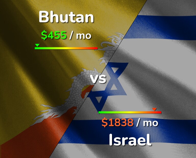 Cost of living in Bhutan vs Israel infographic