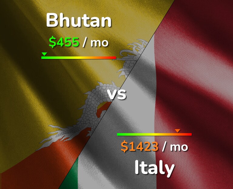 Cost of living in Bhutan vs Italy infographic