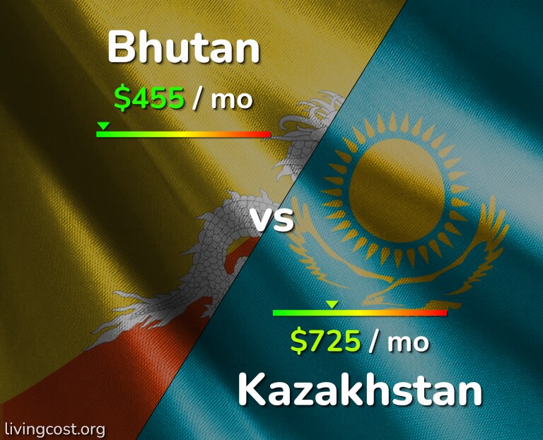 Cost of living in Bhutan vs Kazakhstan infographic