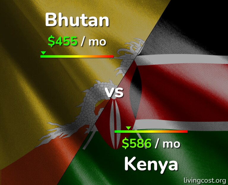 Cost of living in Bhutan vs Kenya infographic