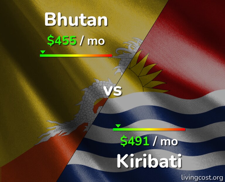 Cost of living in Bhutan vs Kiribati infographic