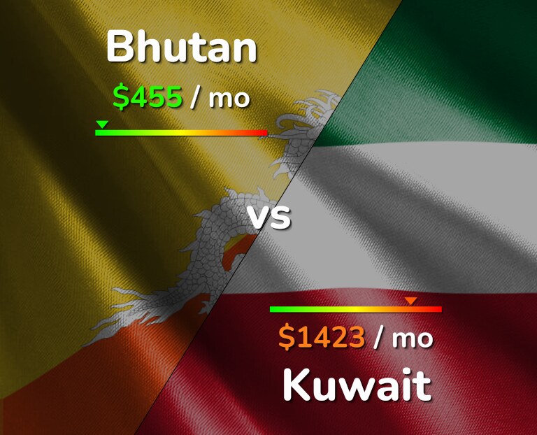 Cost of living in Bhutan vs Kuwait infographic