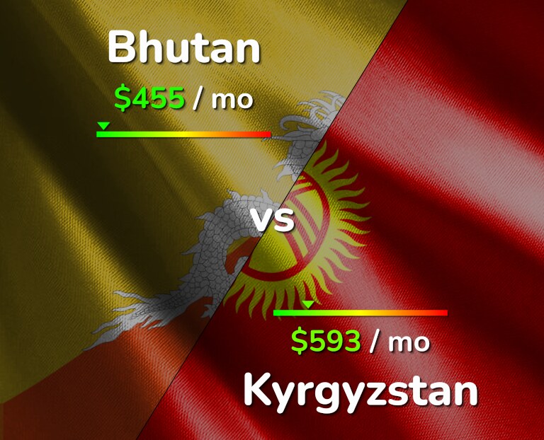 Cost of living in Bhutan vs Kyrgyzstan infographic