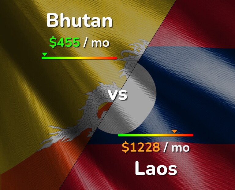 Cost of living in Bhutan vs Laos infographic