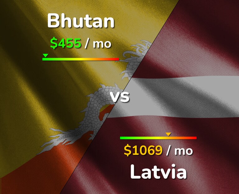 Cost of living in Bhutan vs Latvia infographic