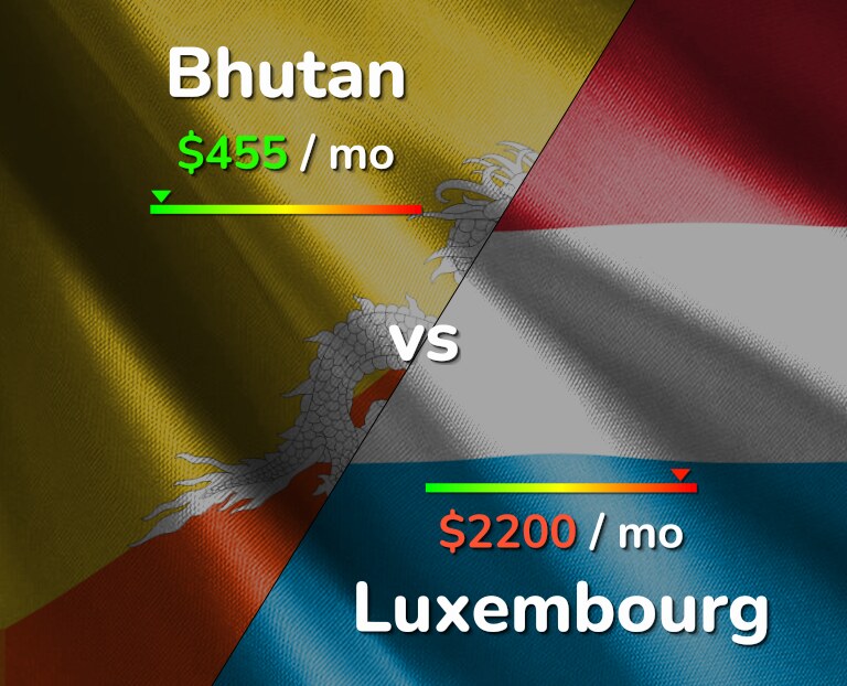 Cost of living in Bhutan vs Luxembourg infographic