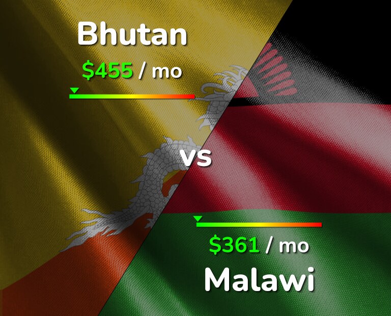 Cost of living in Bhutan vs Malawi infographic