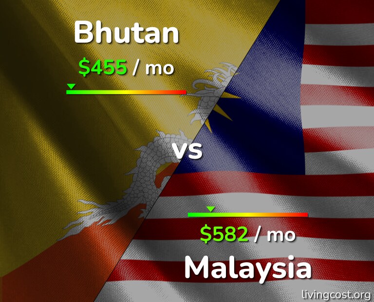 Cost of living in Bhutan vs Malaysia infographic