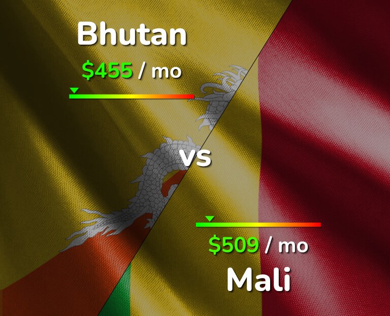 Cost of living in Bhutan vs Mali infographic